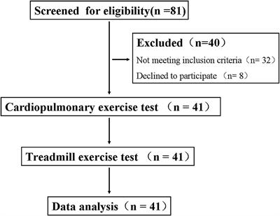 Differential Evaluating Effect on Exercise Capacity of Cardiopulmonary Exercise Testing and Treadmill Exercise Testing in Post-percutaneous Coronary Intervention Patients